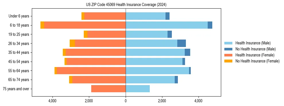 Health insurance pyramid for US ZIP Code 45069
