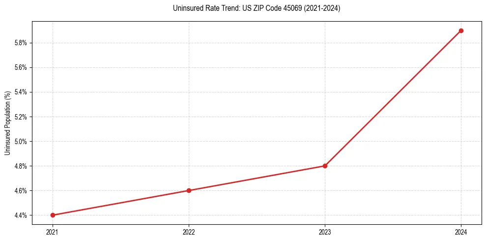Uninsured trend chart for US ZIP Code 45069
