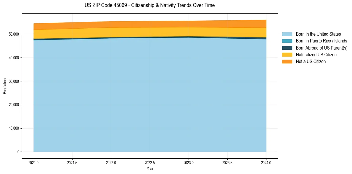 Historical nativity trends for 