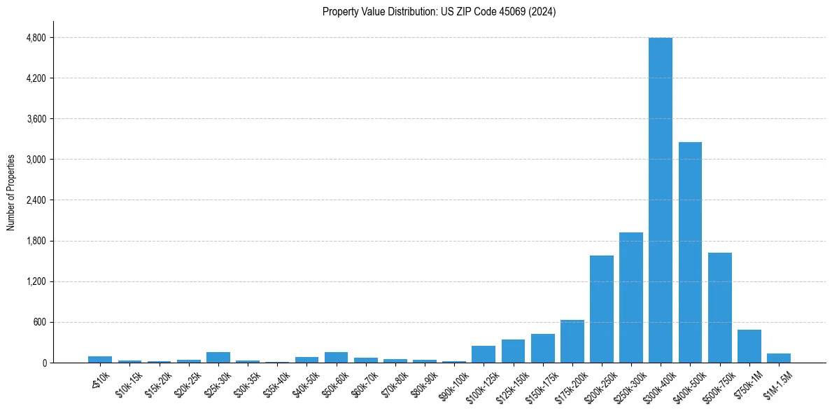 Value Distribution for 