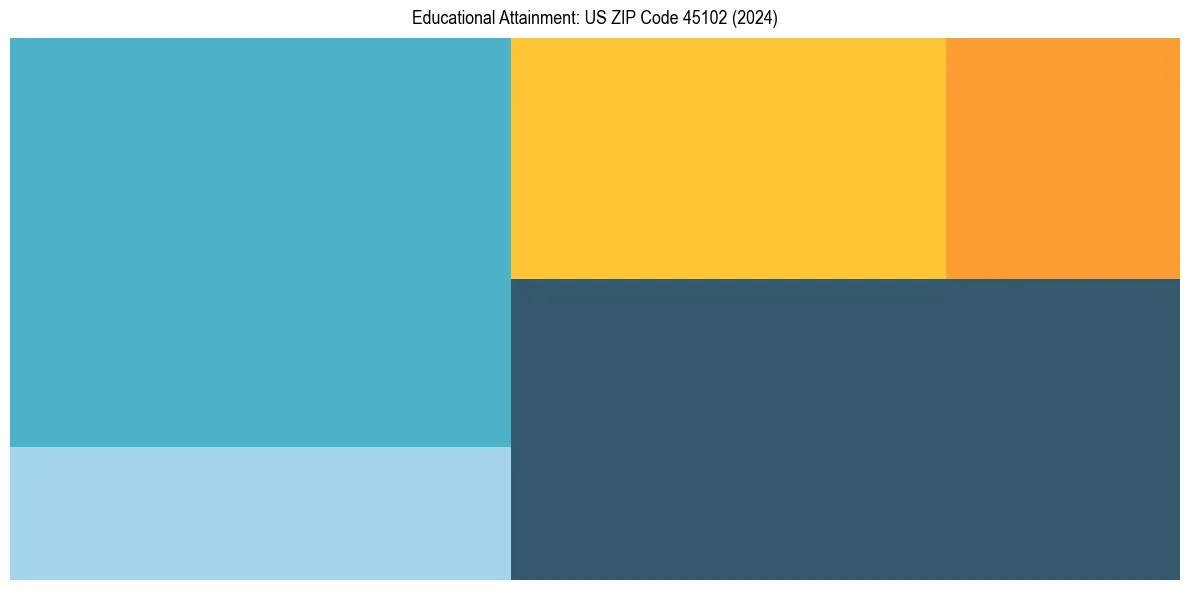 Education Treemap for  in 2024