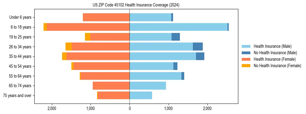 Health insurance pyramid for US ZIP Code 45102