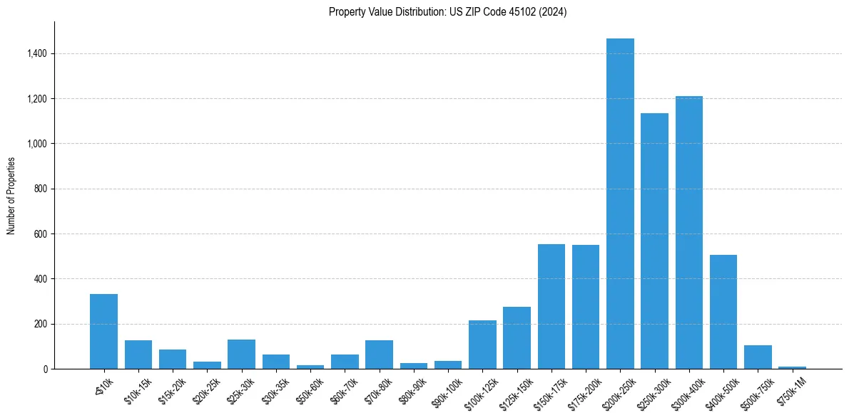Value Distribution for 