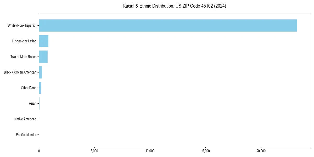 Bar chart showing racial distribution in  for 2024