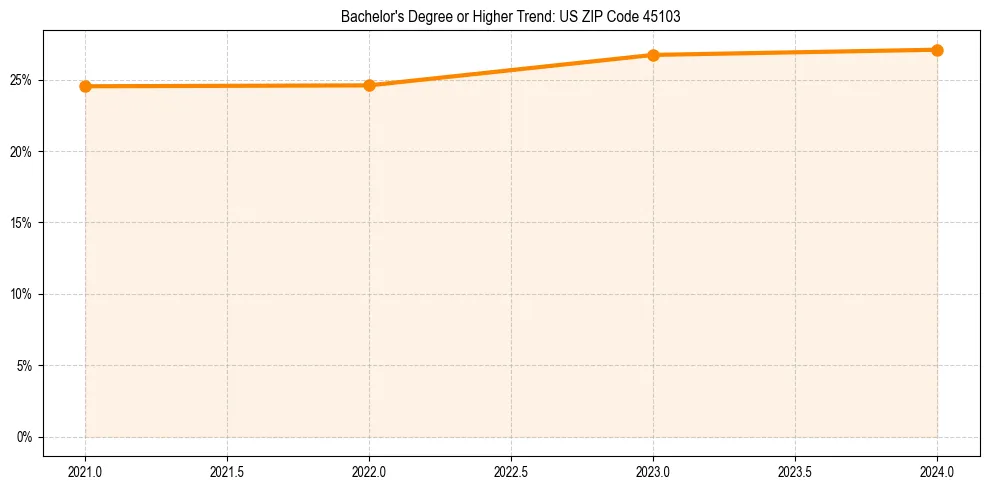 Trend chart showing bachelor degree growth in 