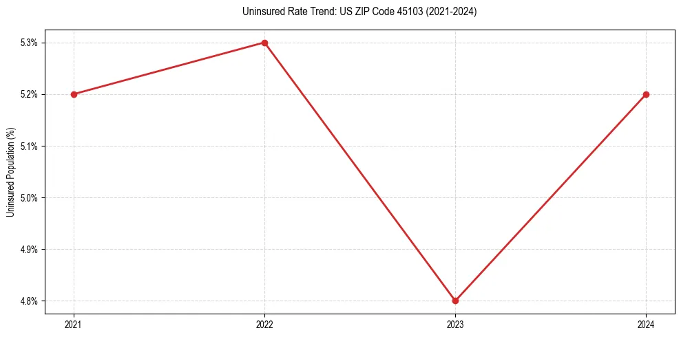 Uninsured trend chart for US ZIP Code 45103
