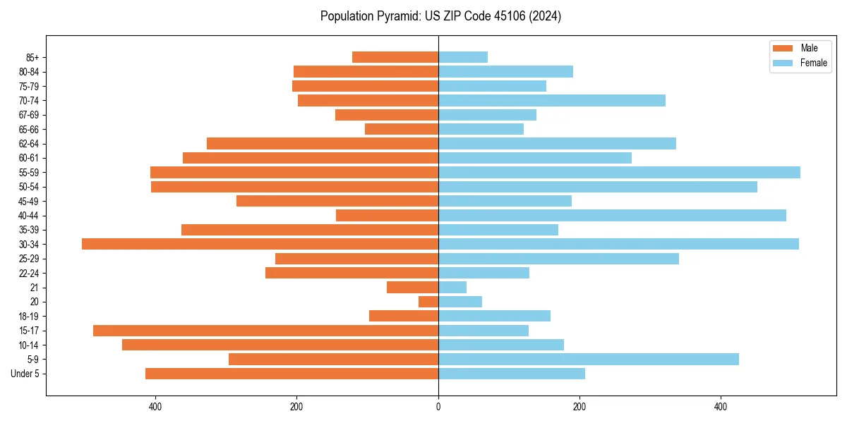 Population pyramid for 