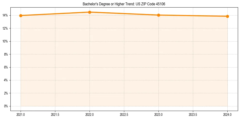 Trend chart showing bachelor degree growth in 