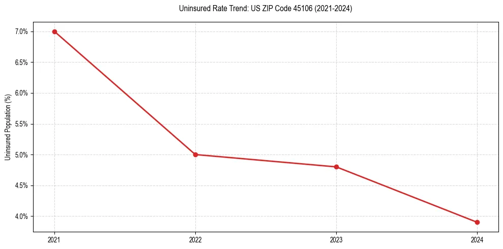 Uninsured trend chart for US ZIP Code 45106