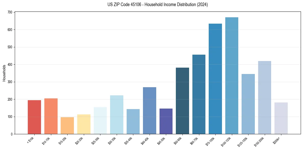 Income Distribution for 