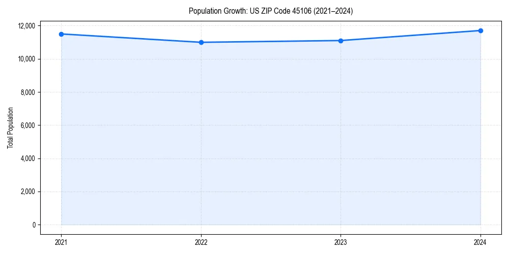 Population trends in 