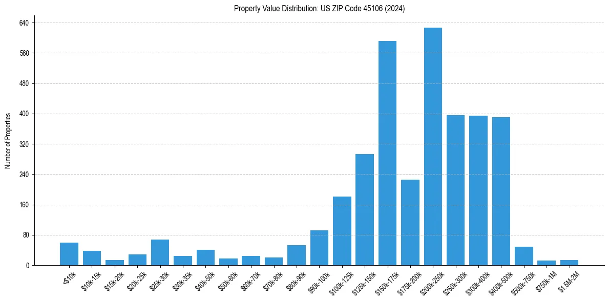 Value Distribution for 