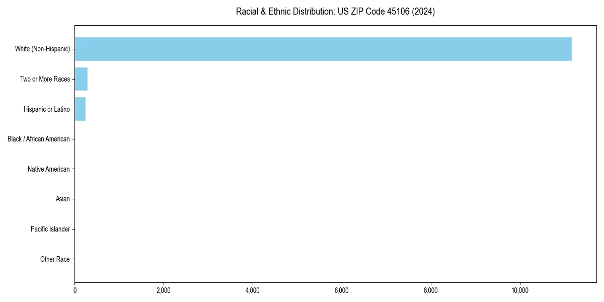 Bar chart showing racial distribution in  for 2024