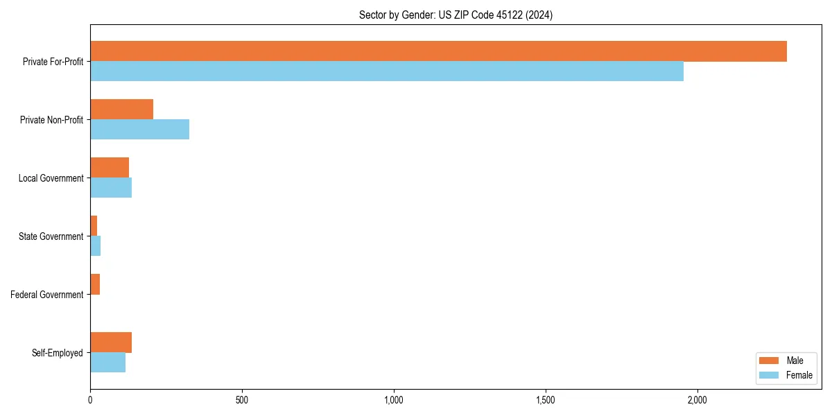 Employment sector breakdown by gender in 
