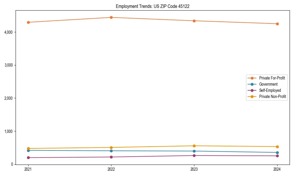 Long-term employment trends in 