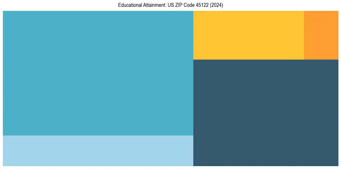 Education Treemap for  in 2024