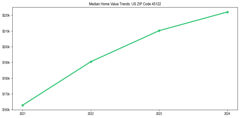 Median property value trends in 