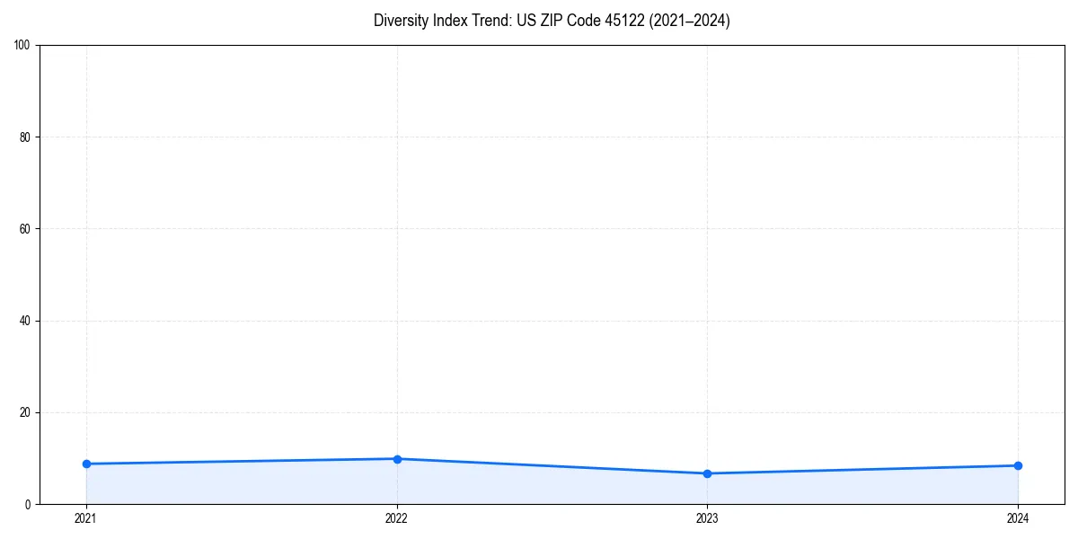 Line chart showing diversity index trends for 