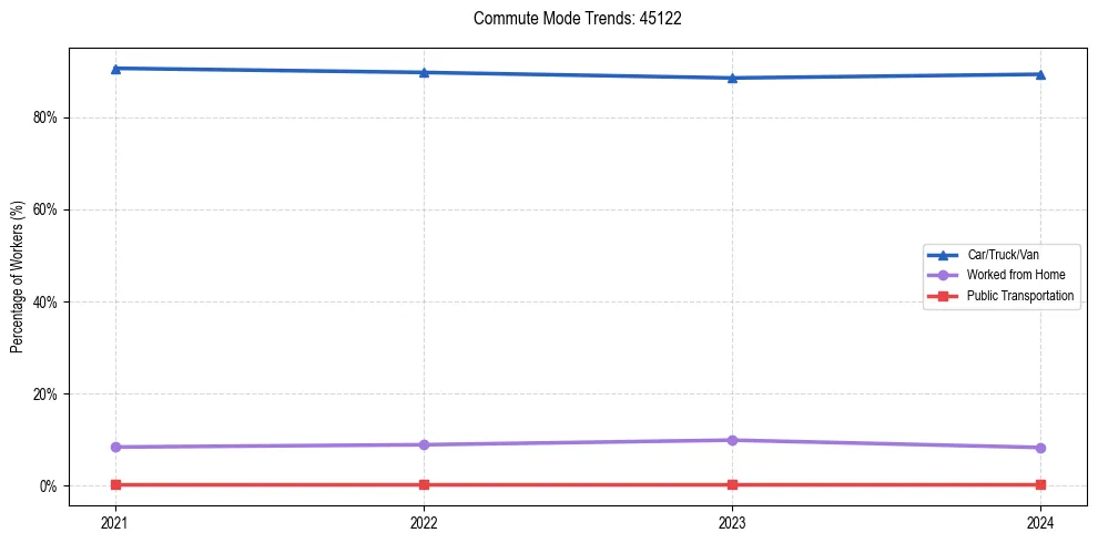 Transportation trends in US ZIP Code 45122