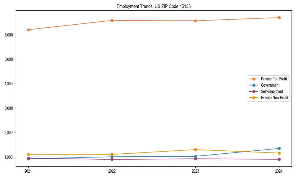 Long-term employment trends in 