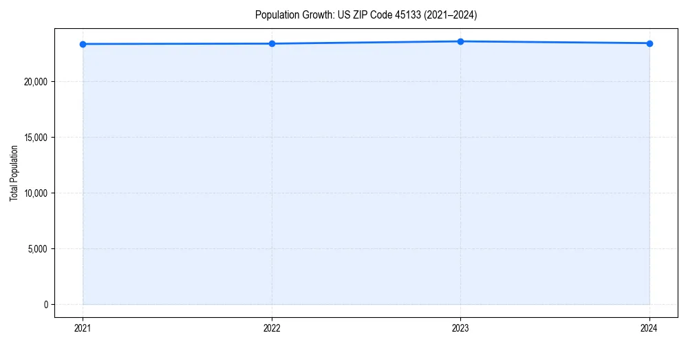 Population trends in 