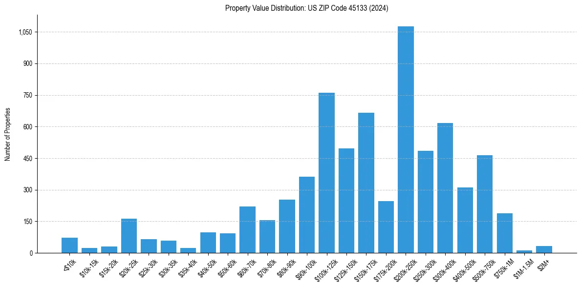 Value Distribution for 