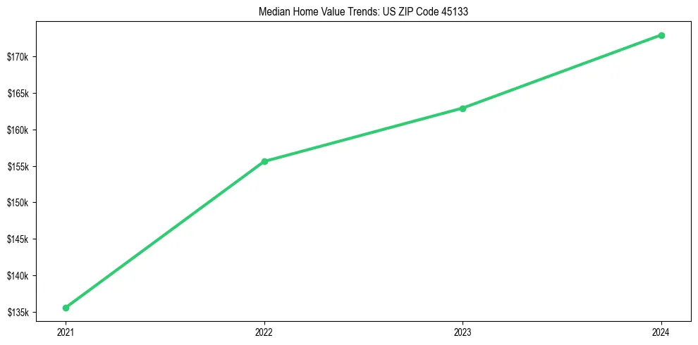 Median property value trends in 