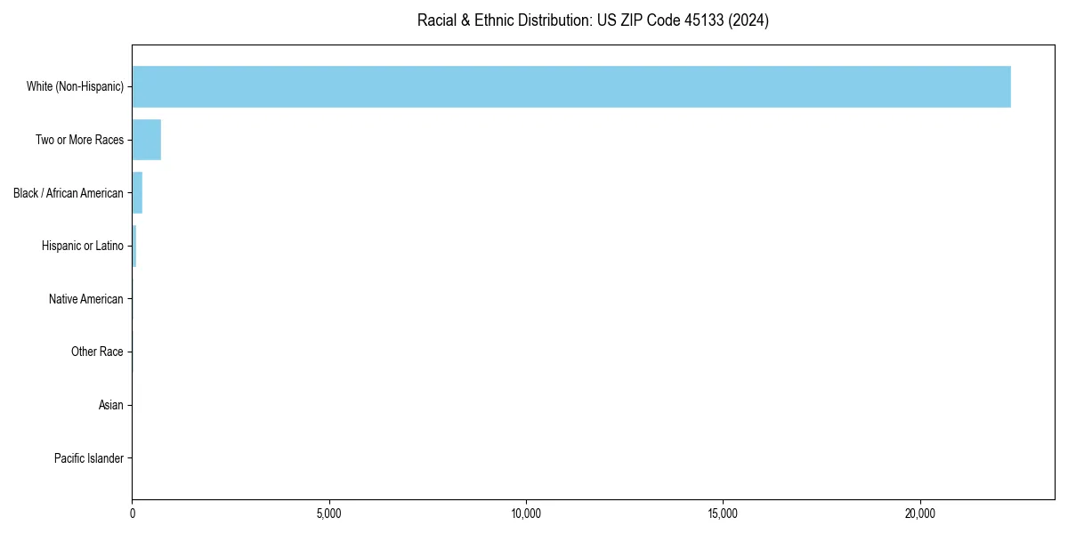 Bar chart showing racial distribution in  for 2024