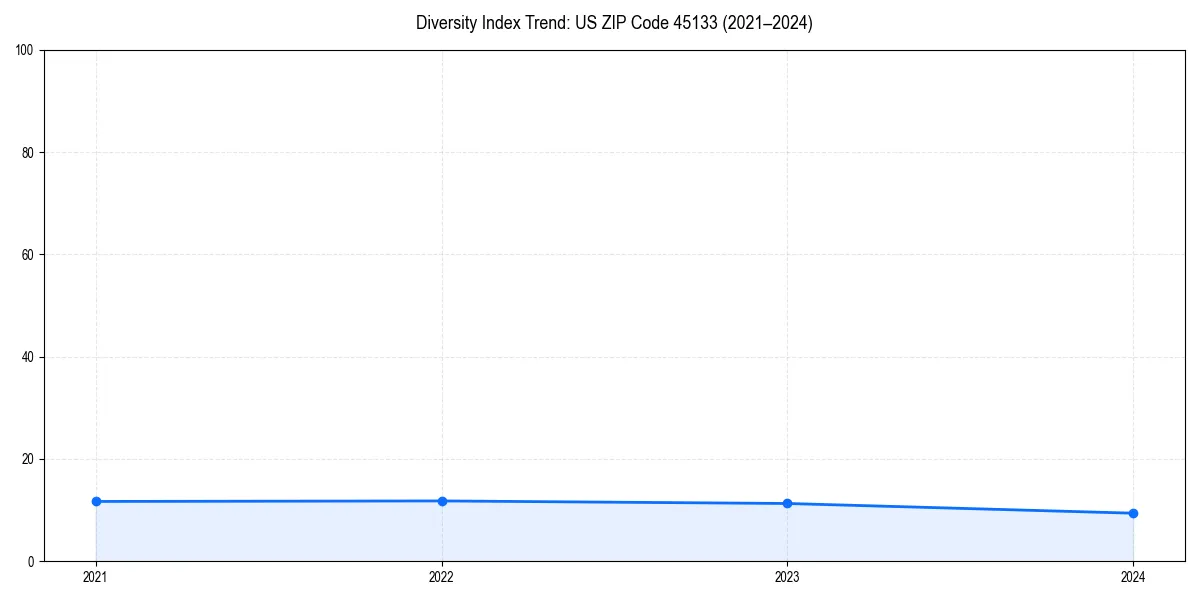 Line chart showing diversity index trends for 