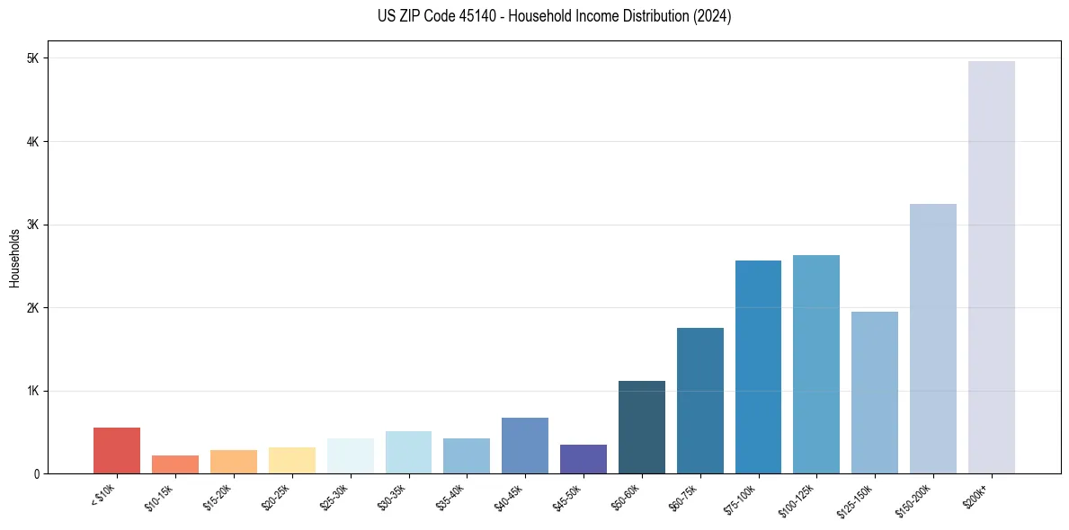 Income Distribution for 
