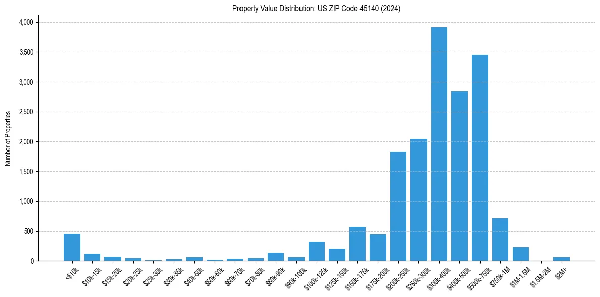 Value Distribution for 