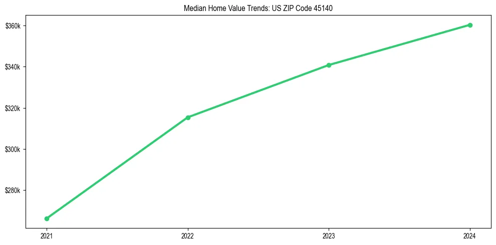 Median property value trends in 
