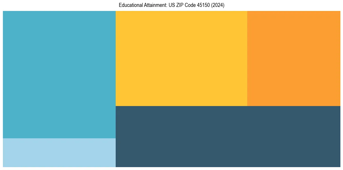 Education Treemap for  in 2024