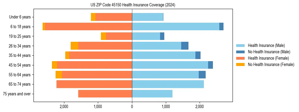 Health insurance pyramid for US ZIP Code 45150