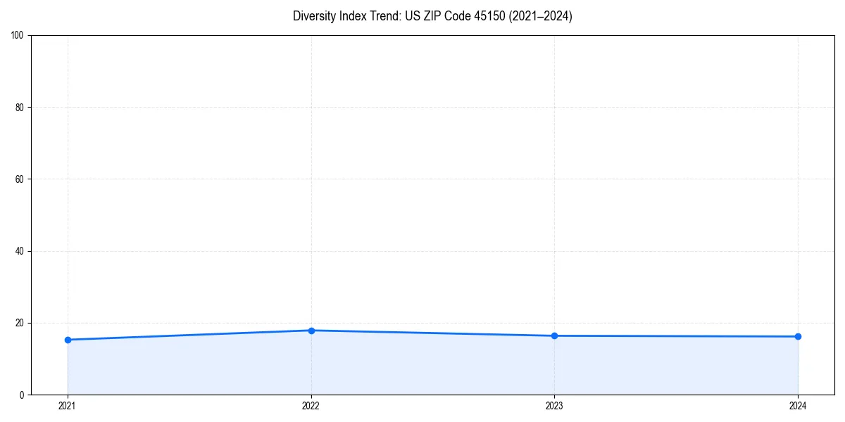 Line chart showing diversity index trends for 