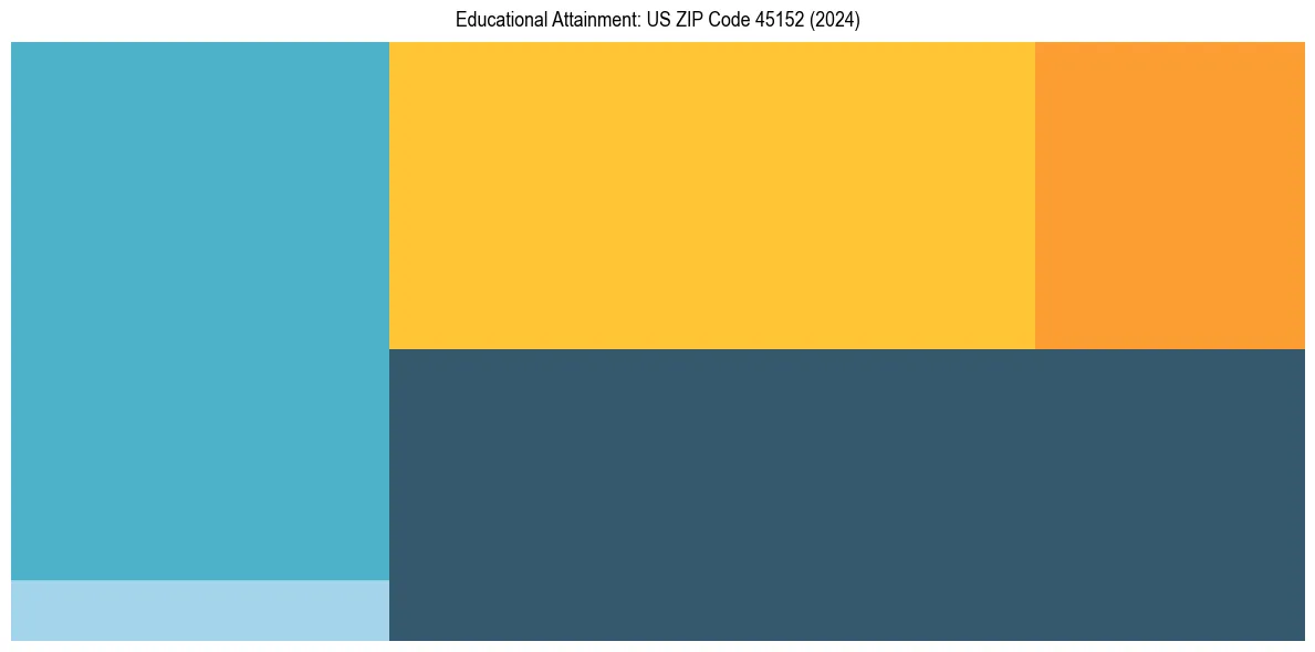 Education Treemap for  in 2024