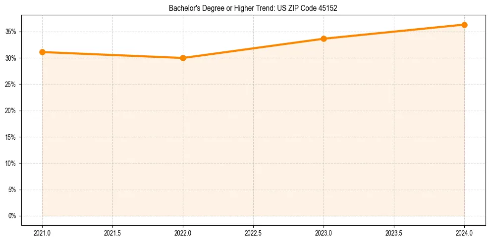 Trend chart showing bachelor degree growth in 