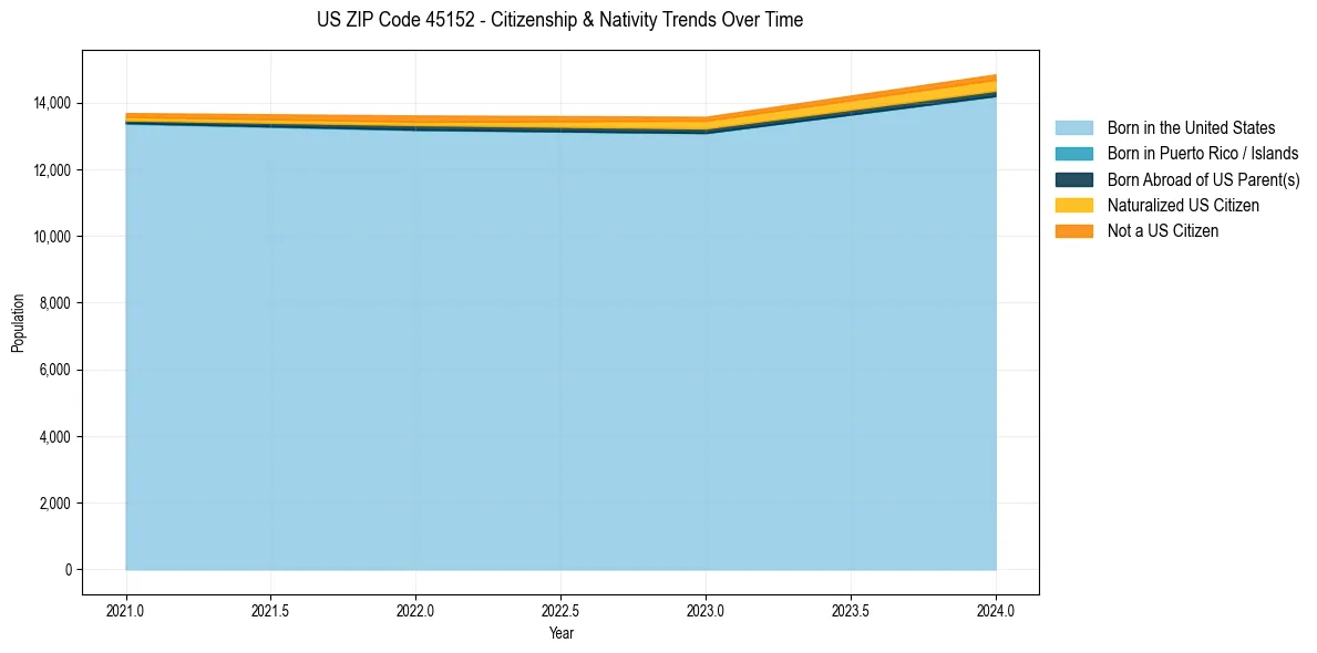 Historical nativity trends for 