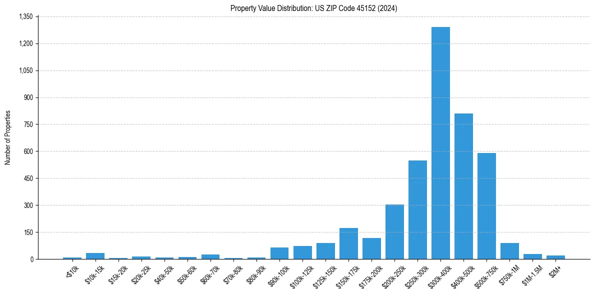 Value Distribution for 