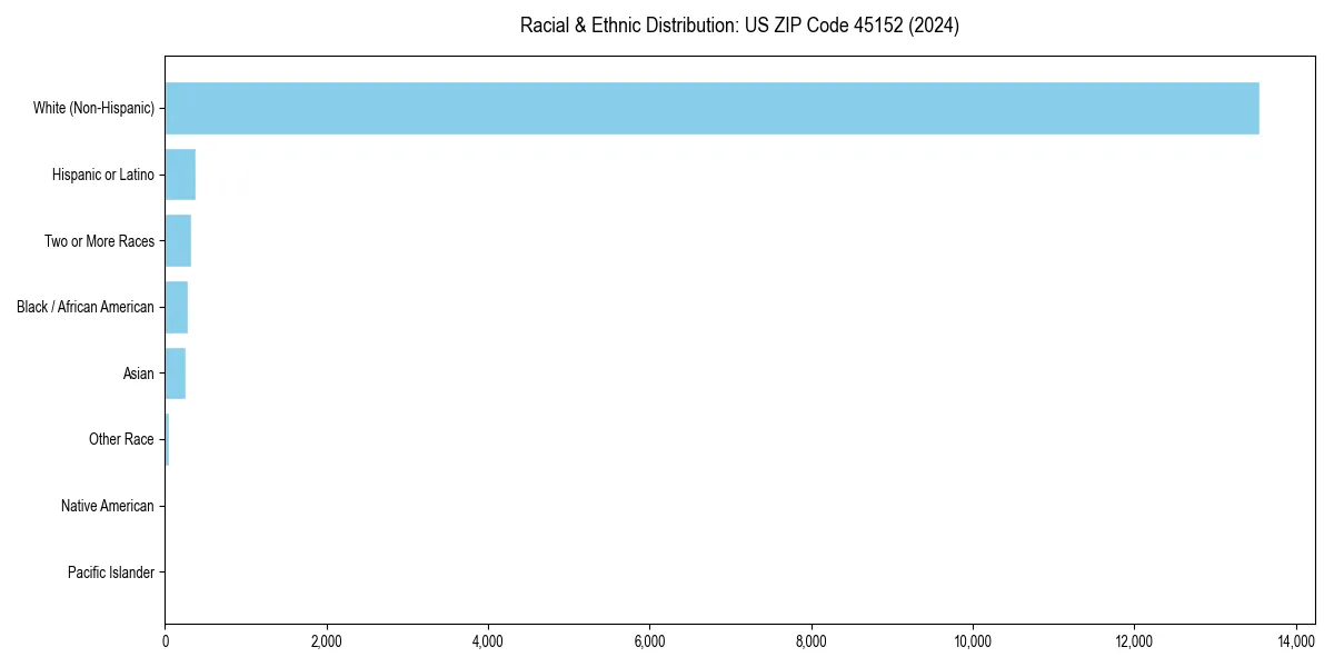 Bar chart showing racial distribution in  for 2024
