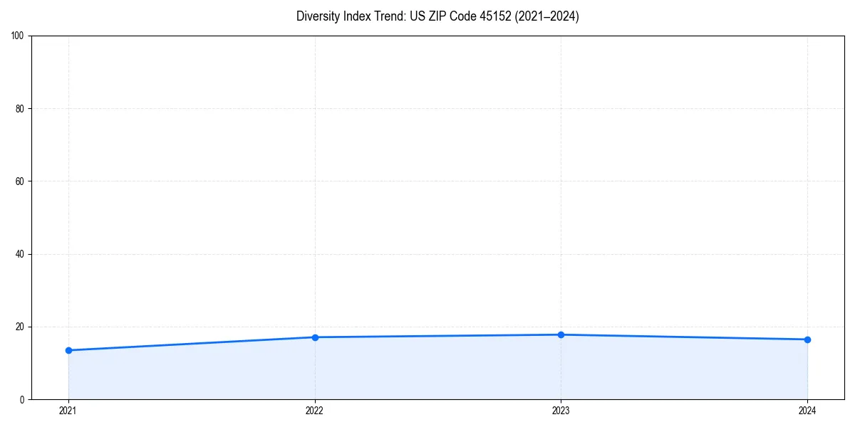 Line chart showing diversity index trends for 
