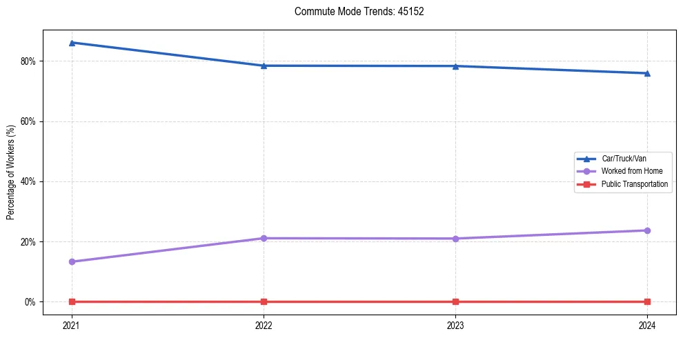 Transportation trends in US ZIP Code 45152