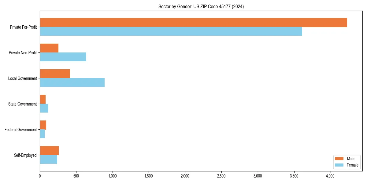 Employment sector breakdown by gender in 