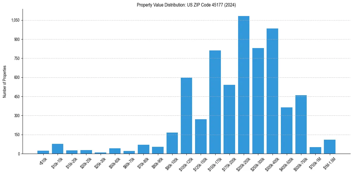 Value Distribution for 