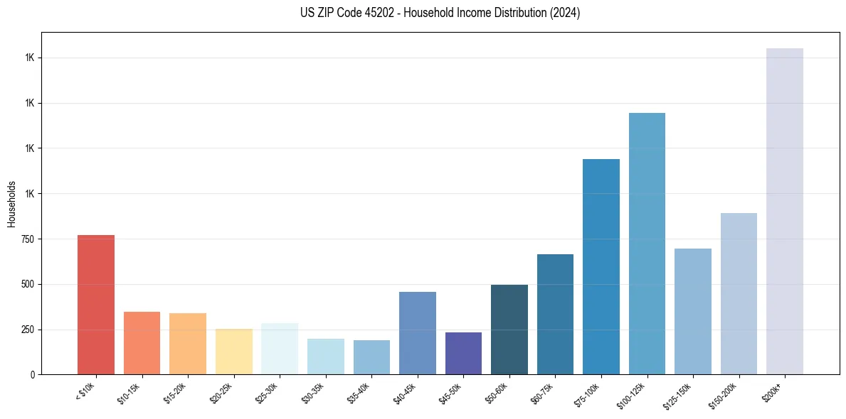 Income Distribution for 