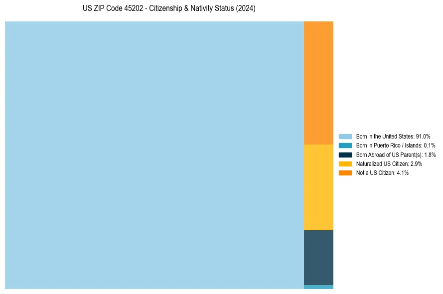 Nativity Treemap for 