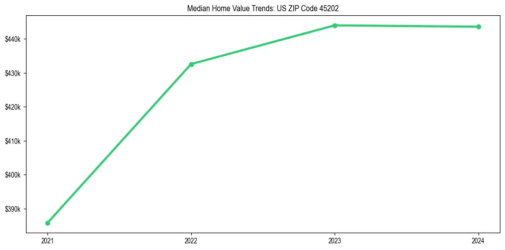 Median property value trends in 