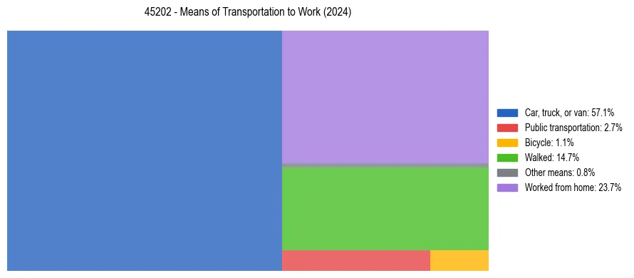 Commute modes in US ZIP Code 45202
