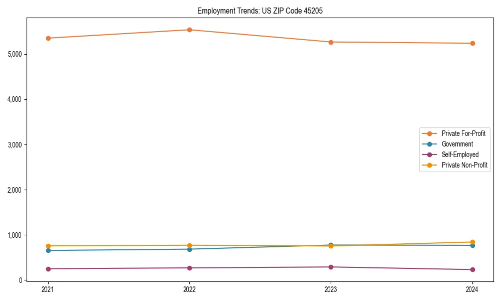 Long-term employment trends in 