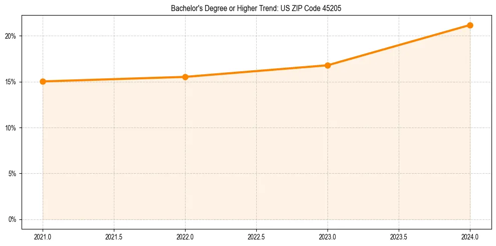 Trend chart showing bachelor degree growth in 
